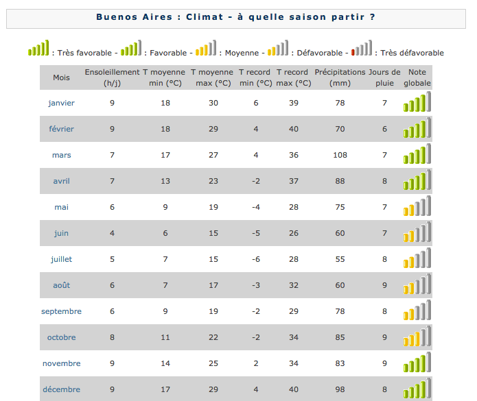 Température annuelle Buenos Aires argentine