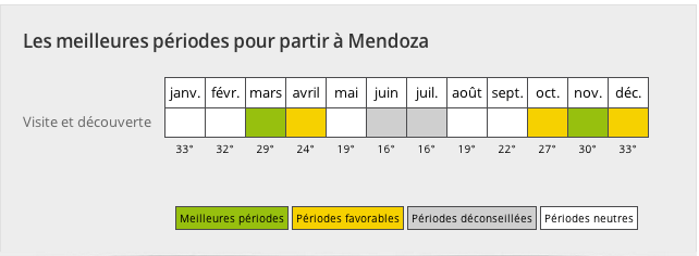 Temperature annuelle Mendoza argentine